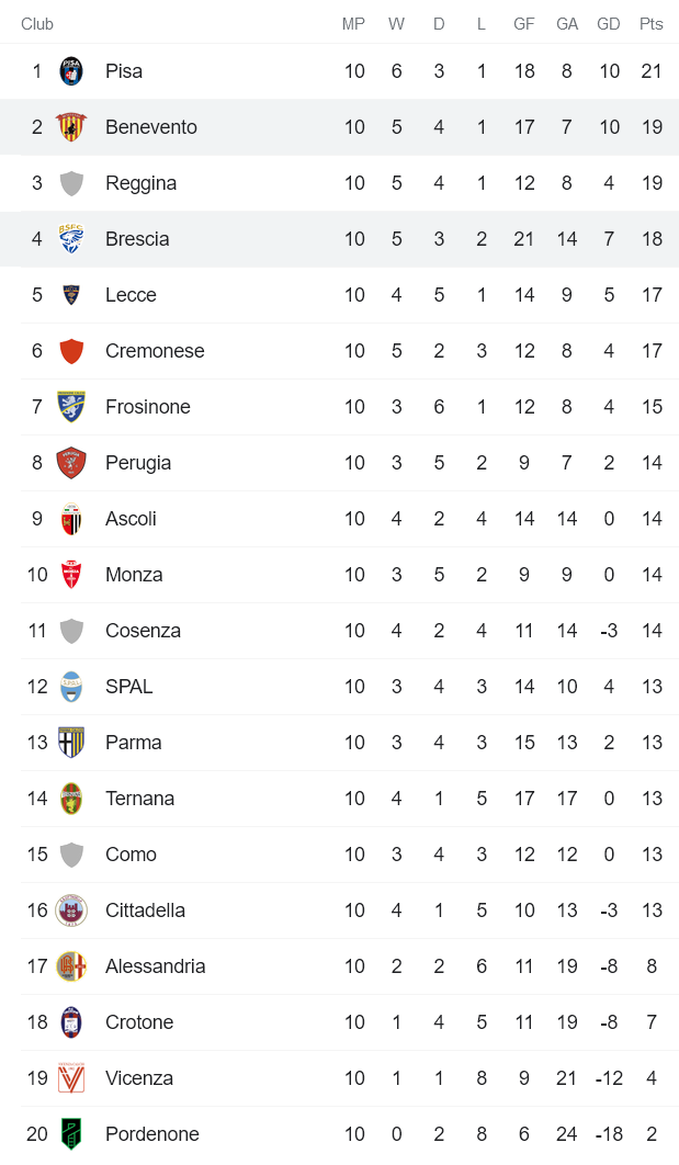 Nhận định, soi kèo Benevento vs Brescia, 18h30 ngày 1/11 - Ảnh 4