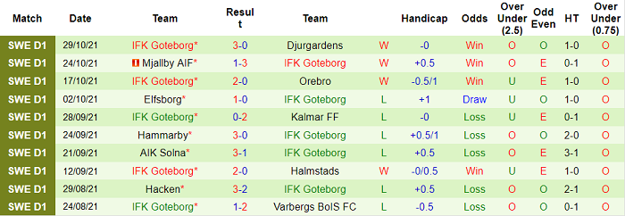 Nhận định, soi kèo Degerfors vs Goteborg, 1h ngày 2/11 - Ảnh 2