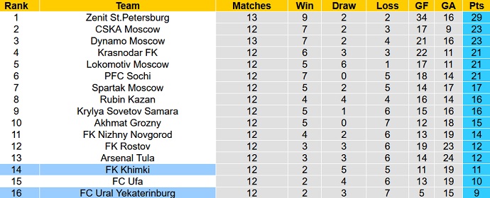 Nhận định, soi kèo FK Khimki vs FK Ural, 23h00 ngày 31/10 - Ảnh 1