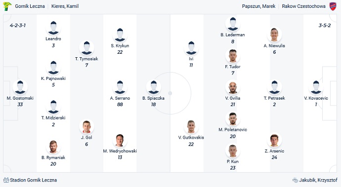 Nhận định, soi kèo Gornik Leczna vs Raków Czestochowa, 21h00 ngày 31/10 - Ảnh 2