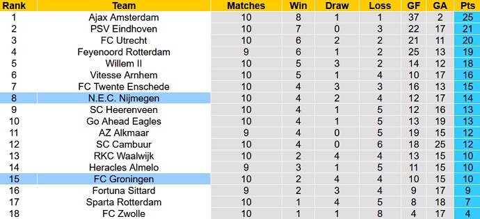 Nhận định, soi kèo NEC Nijmegen vs Groningen, 20h30 ngày 31/10 - Ảnh 1