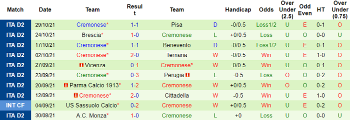 Nhận định, soi kèo Pordenone vs Cremonese, 0h ngày 2/11 - Ảnh 2