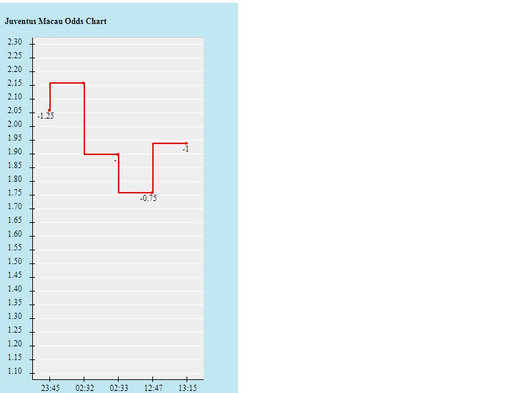 Biến động tỷ lệ kèo Juventus vs Zenit, 3h ngày 3/11 - Ảnh 2