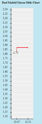 Biến động tỷ lệ kèo Real Madrid vs Shakhtar Donetsk, 0h45 ngày 4/11 - Ảnh 1