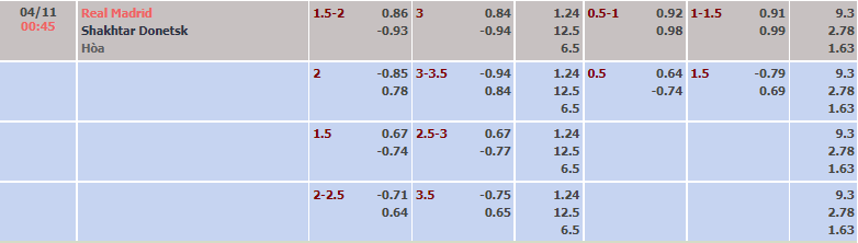 Biến động tỷ lệ kèo Real Madrid vs Shakhtar Donetsk, 0h45 ngày 4/11 - Ảnh 2