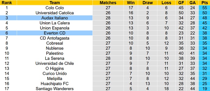 Nhận định, soi kèo Everton vs Audax Italiano, 7h00 ngày 3/11 - Ảnh 1