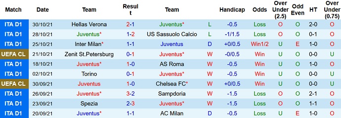 Nhận định, soi kèo Juventus vs Zenit, 3h00 ngày 3/11 - Ảnh 3