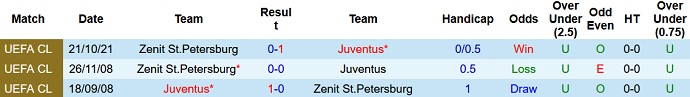 Nhận định, soi kèo Juventus vs Zenit, 3h00 ngày 3/11 - Ảnh 4