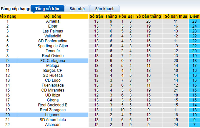 Nhận định, soi kèo Leganes vs Cartagena, 3h15 ngày 3/11 - Ảnh 4