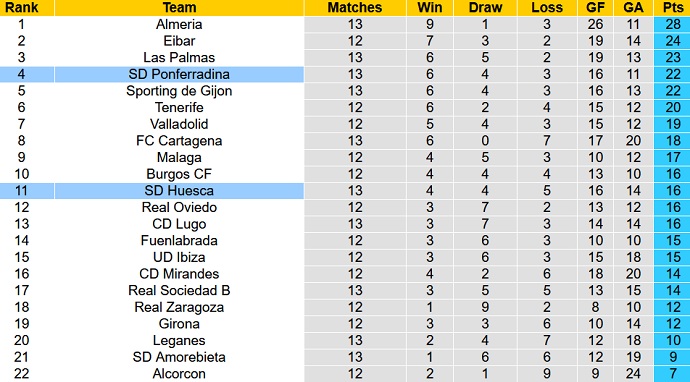 Nhận định, soi kèo Ponferradina vs Huesca, 1h00 ngày 3/11 - Ảnh 1
