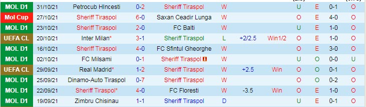 Phân tích kèo chẵn/ lẻ Sheriff vs Inter Milan, 3h ngày 4/11  - Ảnh 3