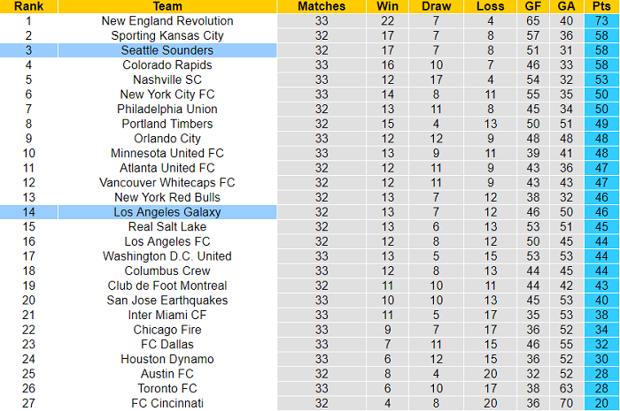 Soi kèo phạt góc Seattle Sounders vs LA Galaxy, 9h07 ngày 2/11 - Ảnh 4