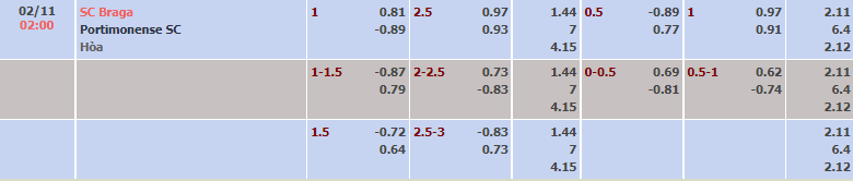 Tỷ lệ kèo nhà cái Braga vs Portimonense, 2h ngày 2/11 - Ảnh 3