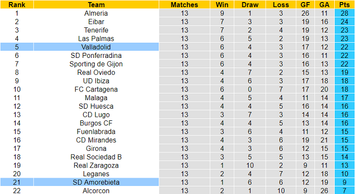 Nhận định, soi kèo Amorebieta vs Valladolid, 1h ngày 4/11 - Ảnh 4