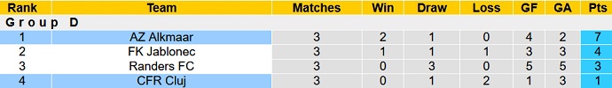 Nhận định, soi kèo AZ Alkmaar vs CFR Cluj, 0h45 ngày 5/11 - Ảnh 1