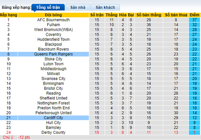 Nhận định, soi kèo Cardiff vs QPR, 2h45 ngày 4/11 - Ảnh 4