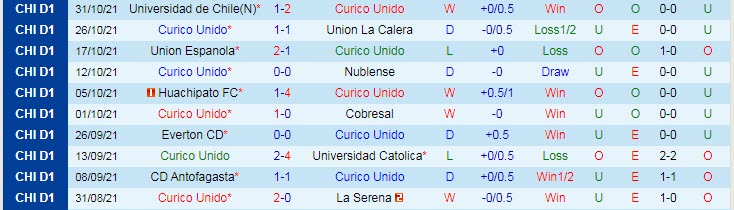 Nhận định, soi kèo Curico Unido vs O'Higgins, 7h ngày 4/11 - Ảnh 1
