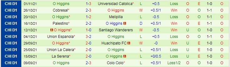 Nhận định, soi kèo Curico Unido vs O'Higgins, 7h ngày 4/11 - Ảnh 2