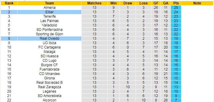 Nhận định, soi kèo Eibar vs Oviedo, 3h15 ngày 4/11 - Ảnh 4