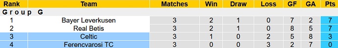 Nhận định, soi kèo Ferencvaros vs Celtic FC, 3h00 ngày 5/11 - Ảnh 1