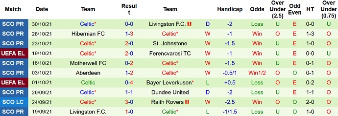 Nhận định, soi kèo Ferencvaros vs Celtic FC, 3h00 ngày 5/11 - Ảnh 5
