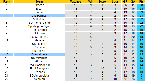 Nhận định, soi kèo Las Palmas vs Fuenlabrada, 3h15 ngày 4/11 - Ảnh 4