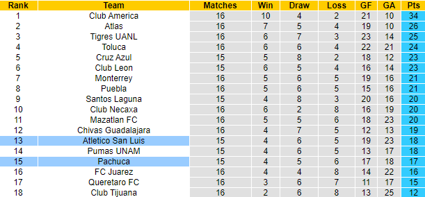 Nhận định, soi kèo Pachuca vs San Luis, 8h ngày 4/11 - Ảnh 4