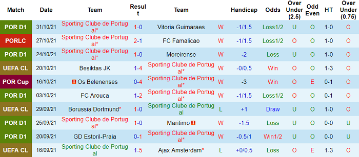 Soi kèo phạt góc Sporting Lisbon vs Besiktas, 3h ngày 4/11 - Ảnh 5