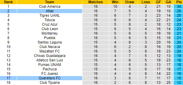 Nhận định, soi kèo Atlas vs Queretaro, 10h ngày 5/11 - Ảnh 4