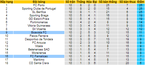 Nhận định, soi kèo Boavista vs Famalicao, 4h15 ngày 6/11 - Ảnh 4