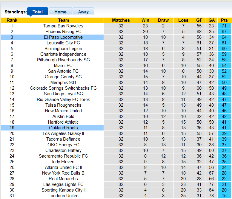 Nhận định, soi kèo El Paso Locomotive vs Oakland Roots, 8h30 ngày 6/11 - Ảnh 3