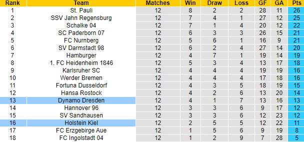 Nhận định, soi kèo Holstein Kiel vs Dynamo Dresden, 0h30 ngày 6/11 - Ảnh 4