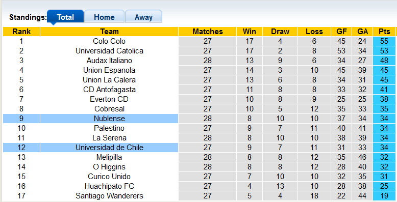 Nhận định, soi kèo Nublense vs Univ de Chile, 6h30 ngày 5/11 - Ảnh 4