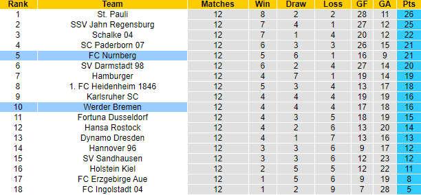 Nhận định, soi kèo Nurnberg vs Werder Bremen, 0h30 ngày 6/11 - Ảnh 4