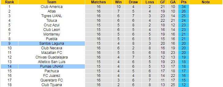 Nhận định, soi kèo UNAM Pumas vs Santos Laguna, 8h ngày 5/11 - Ảnh 4