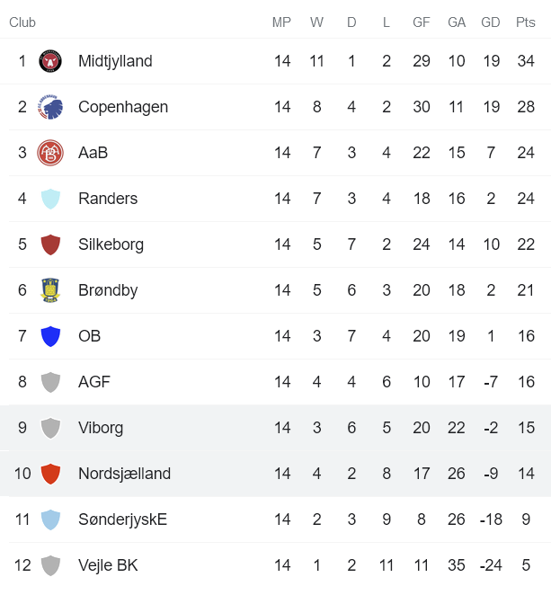 Nhận định, soi kèo Viborg vs Nordsjaelland, 1h ngày 6/11 - Ảnh 4