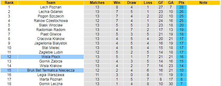 Nhận định, soi kèo Wisla Plock vs Nieciecza, 0h ngày 6/11 - Ảnh 4