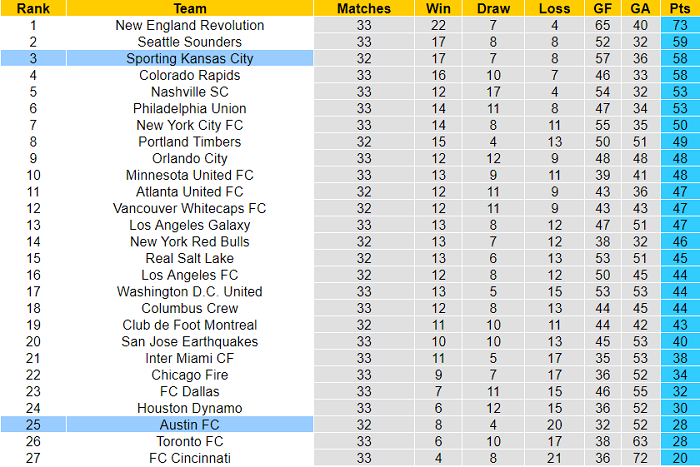 Phân tích kèo hiệp 1 Austin vs Sporting Kansas, 8h07 ngày 4/11 - Ảnh 4