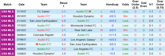 Soi kèo phạt góc Austin vs Sporting Kansas, 8h07 ngày 4/11 - Ảnh 1
