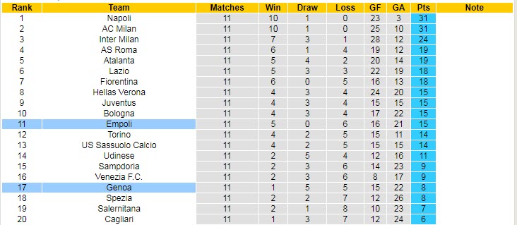 Soi kèo phạt góc Empoli vs Genoa, 2h45 ngày 6/11 - Ảnh 4