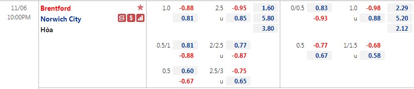 Biến động tỷ lệ kèo Brentford vs Norwich, 22h ngày 6/11 - Ảnh 1
