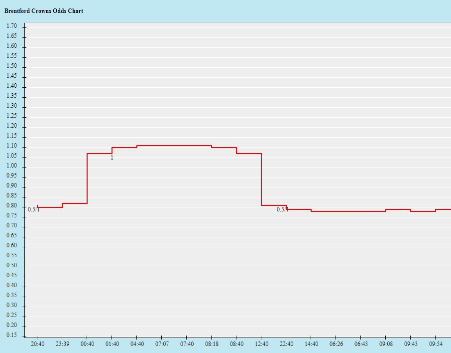 Biến động tỷ lệ kèo Brentford vs Norwich, 22h ngày 6/11 - Ảnh 2
