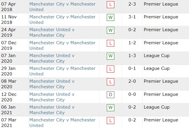 Lịch sử đối đầu MU vs Man City, 19h30 ngày 6/11 - Ảnh 2