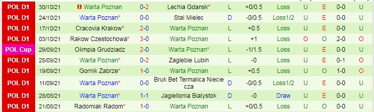 Nhận định, soi kèo Piast Gliwice vs Warta Poznan, 18h30 ngày 6/11 - Ảnh 2