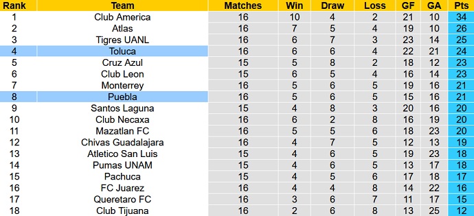 Nhận định, soi kèo Puebla vs Toluca, 8h00 ngày 6/11 - Ảnh 1