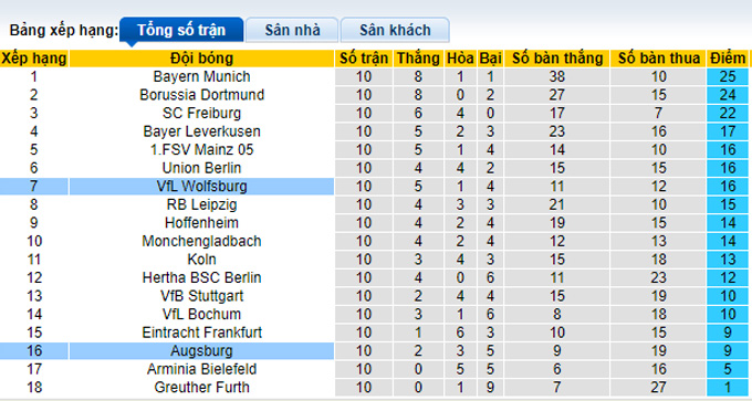 Nhận định, soi kèo Wolfsburg vs Augsburg, 21h30 ngày 6/11 - Ảnh 4