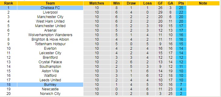 Phân tích kèo hiệp 1 Chelsea vs Burnley, 22h ngày 6/11 - Ảnh 5