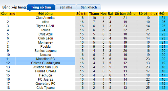 Phân tích kèo hiệp 1 Mazatlan vs Guadalajara, 10h ngày 6/11 - Ảnh 4