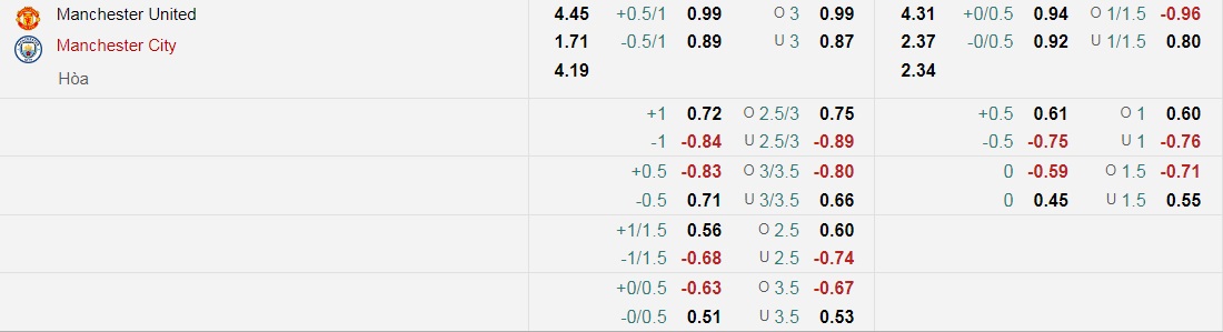 Tỷ lệ kèo nhà cái MU vs Man City mới nhất, 19h30 ngày 6/11 - Ảnh 1