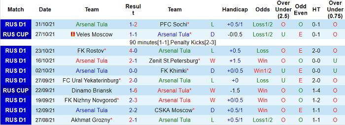 Nhận định, soi kèo Arsenal Tula vs Ufa, 18h ngày 6/11 - Ảnh 1
